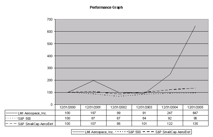 Performance Graph